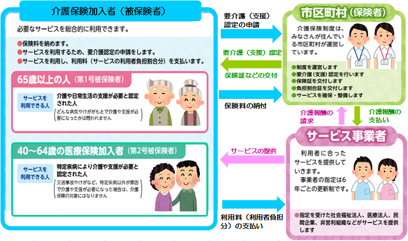 介護保険のしくみの図