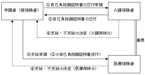 申請から支給までの流れ