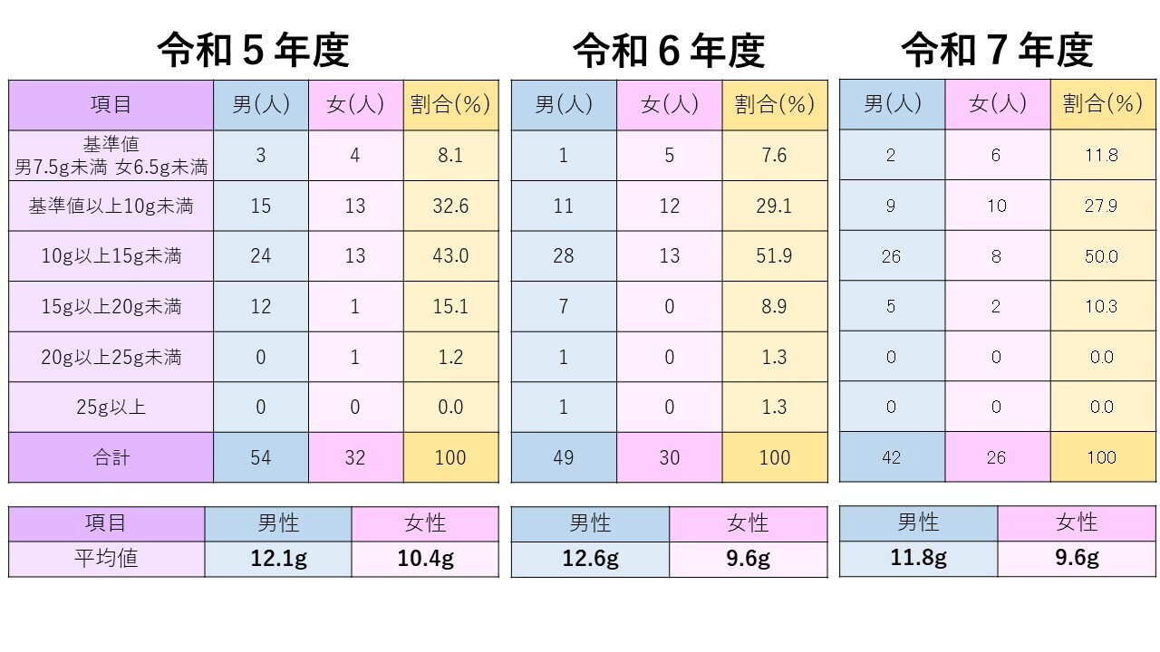 30代の尿中塩分検査の表