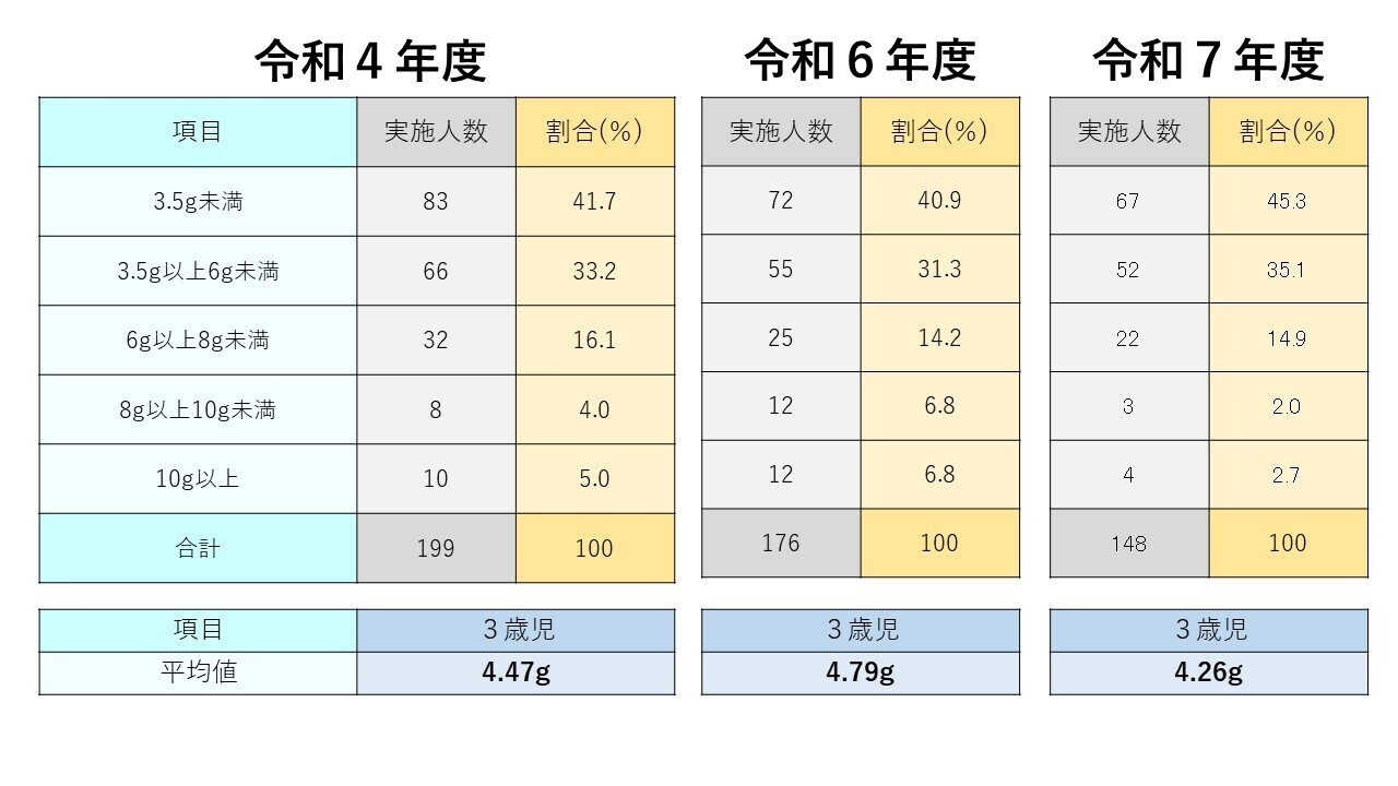 ３歳児検診の尿中塩分検査の表