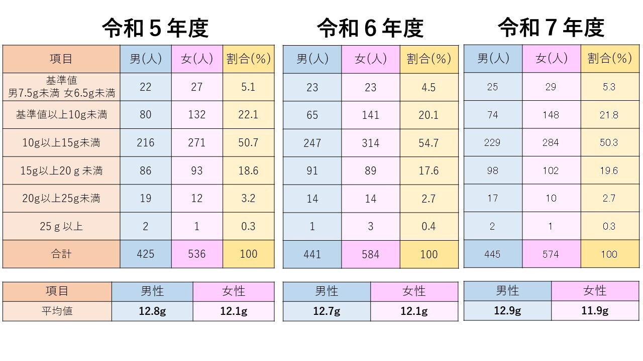 後期検診の尿中塩分検査の表