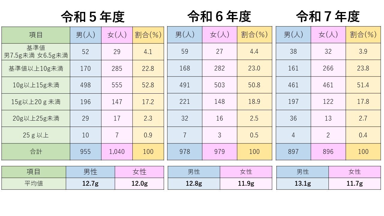 特定検診の尿中塩分検査の表