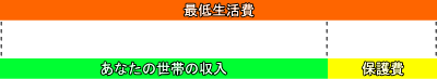 最低生活費・あなたの世帯の収入・保護費