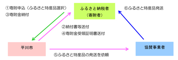 ふるさと納税の流れ