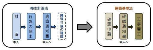 手続き方法