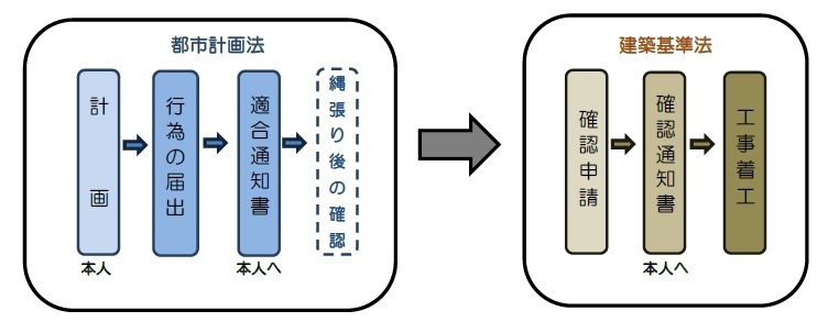 手続き方法