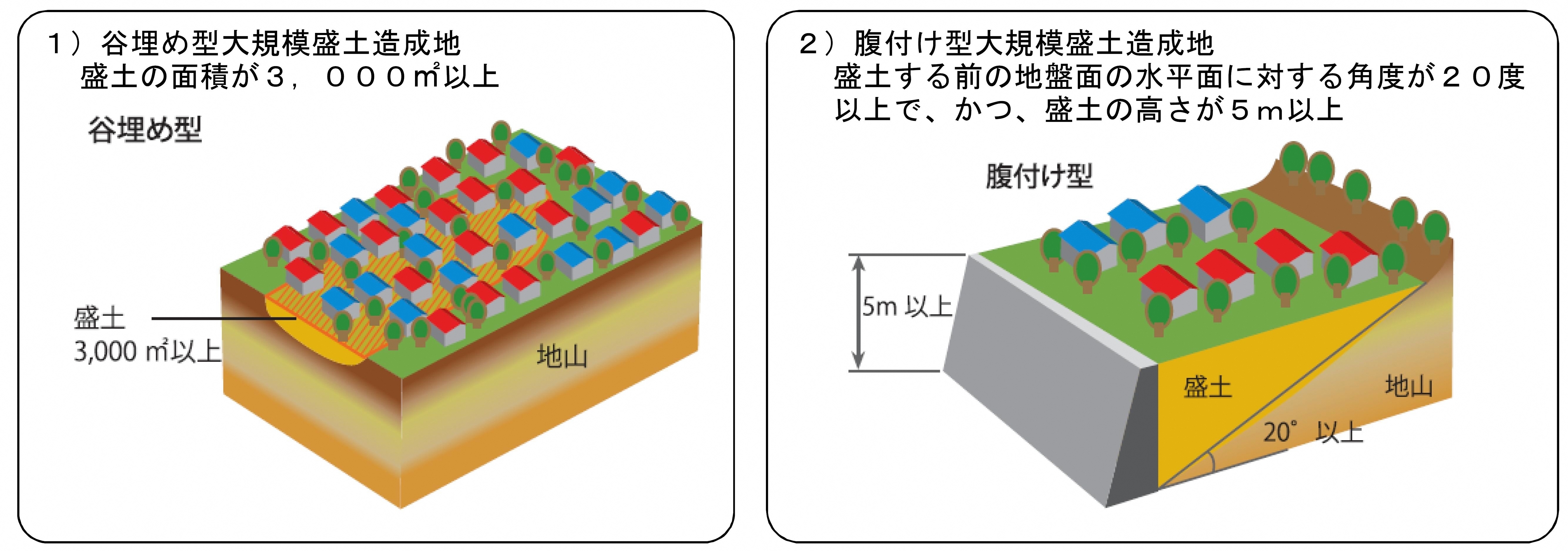 盛土の面積が３千平方メートル以上のもの。盛土する前の地盤面の水平面に対する角度が20度以上で、かつ、盛土の高さが５メートル以上であるもの。