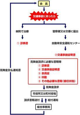 交通共済の流れ